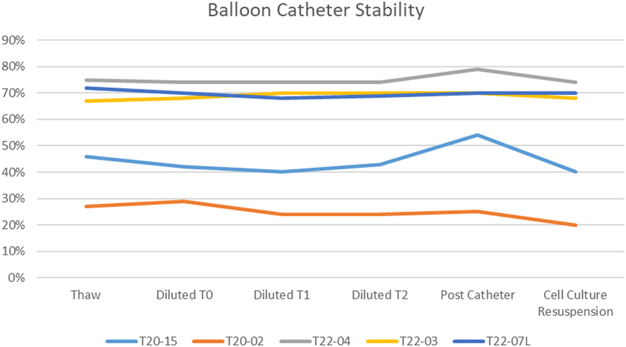 Figure 2: 
The viability of cell therapy processed AFSC thawed under a clinical simulation and passed through a clinically approved delivery device is remarkably stable.
