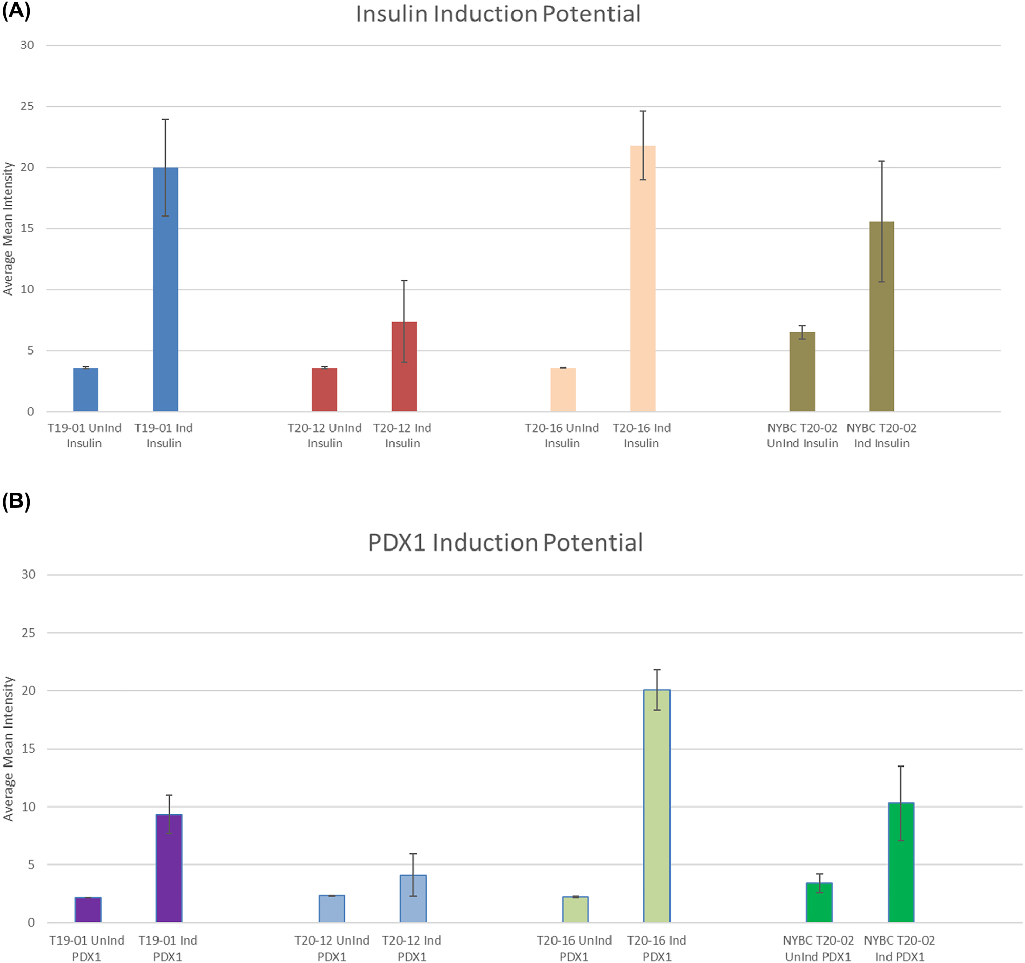 Figure 3: 
Pancreatic induction potential quantified by ImageJ. (A) Insulin induction potential. This graph displays that lab processed and NYBC processed term AFSC have the capabilities performing pancreatic induction using insulin as a marker. The ability of the cells to perform insulin induction makes it a promising clinical application. (B) PDX1 induction potential. This graph displays that term AFSC processed in the lab synthesize the promoter factor pancreatic and duodenal homeobox 1 (PDX1). The presence of PDX1 shows the ability for pancreatic development and beta-cell maturation.
