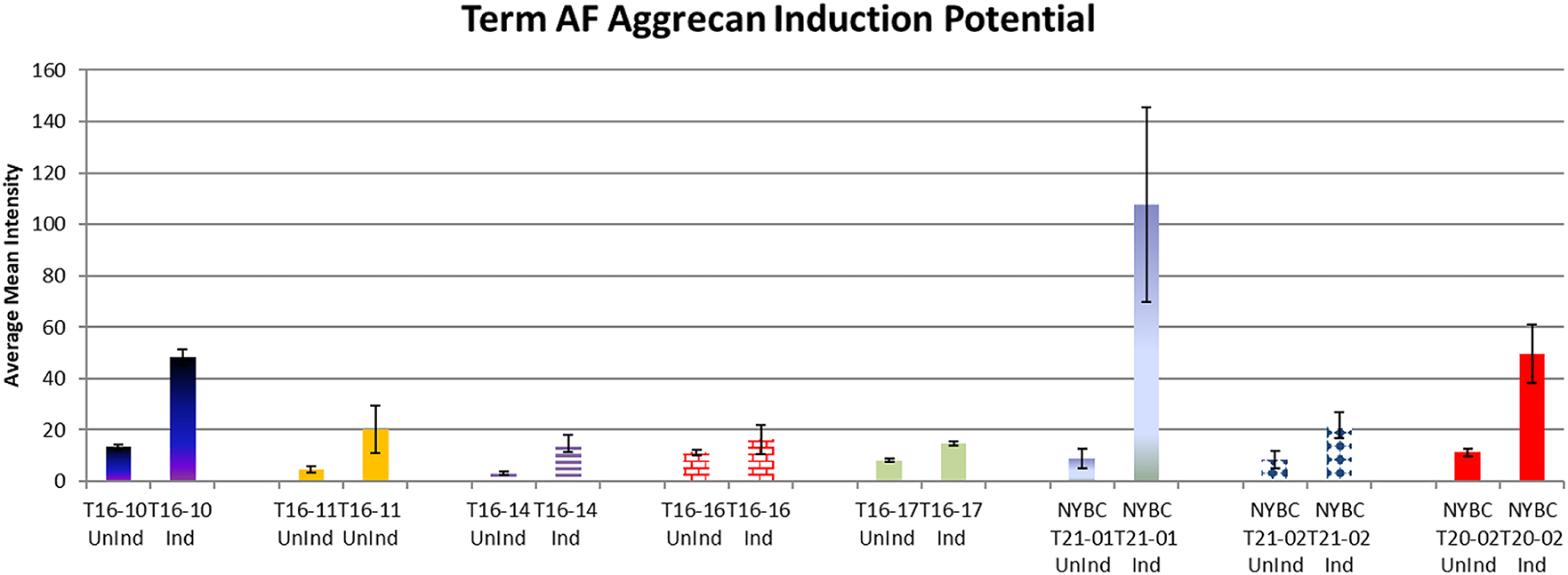 Figure 4: 
Chondrocyte induction potential quantified by ImageJ. In this graph NYBC and lab processed term AFSC showcase expression of aggrecan. Variable intensity of aggrecan levels exists between samples. However, aggrecan expression indicates the ability of NYBC term AFSCs to differentiate into chondrocytes.
