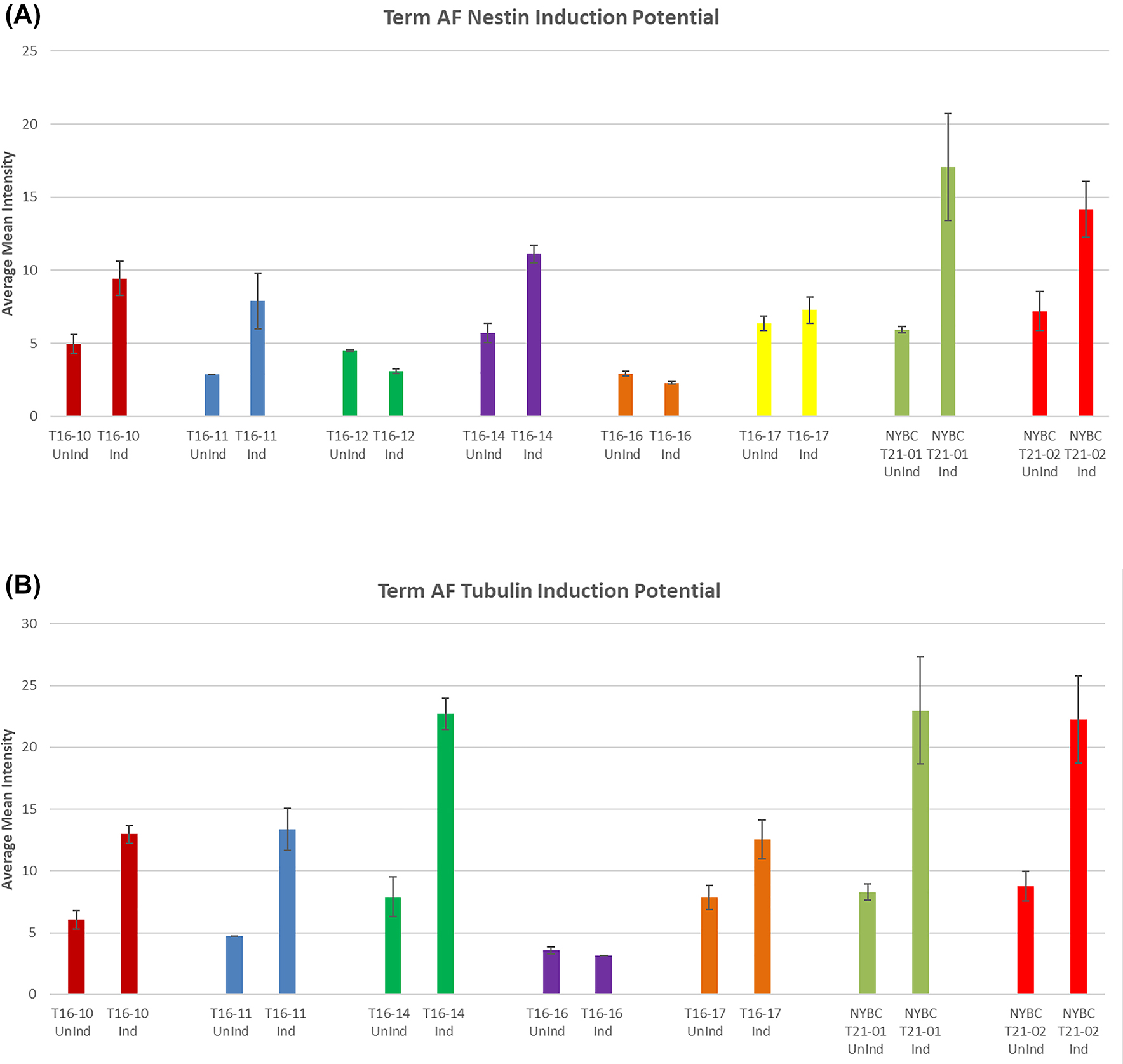 Figure 5: 
Neural induction potential quantified by ImageJ. (A) Term AF Nestin induction potential. Nestin expression indicates the ability of term AFSCs to differentiate into neural. In this graph NYBC processed and lab processed term AFSC showcase expression of Nestin. Variable intensity of Nestin levels exists between samples. Nestin is filament protein that are expressed mostly in nerve cells involved in the radial growth of axons. (B) Term AF Tubulin induction potential. This graph showcases the lab and NYBC processed term AFSC expression of varying levels of tubulin. NYBC samples on average show high levels of tubulin. Tubulin forms microtubule network and is essential for neurogenesis, axon guidance and maintenance.

