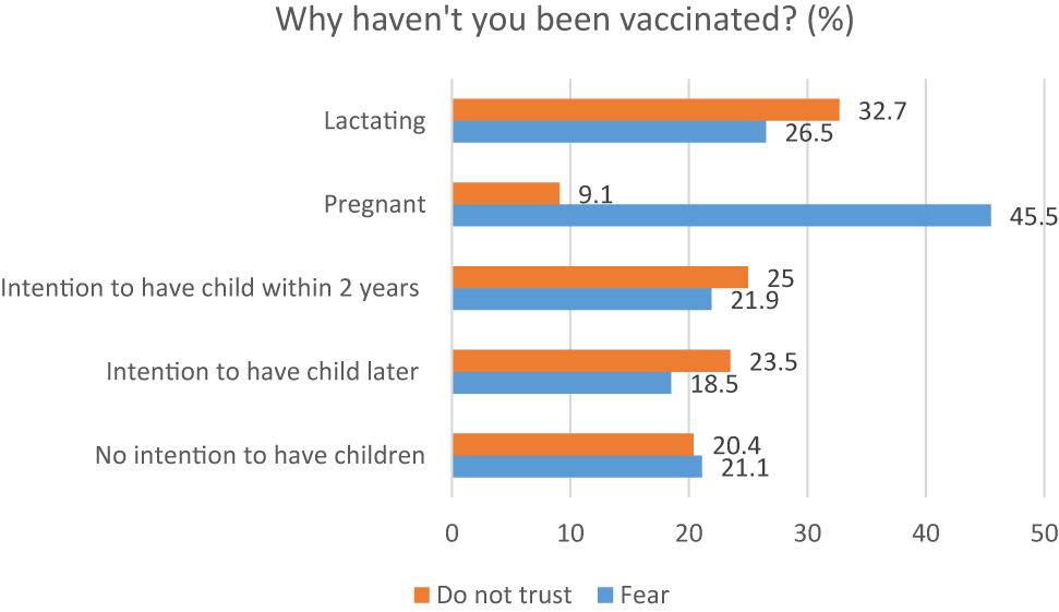 Figure 2: 
Reasons for vaccine hesitancy among different groups of women aged 18–45.
