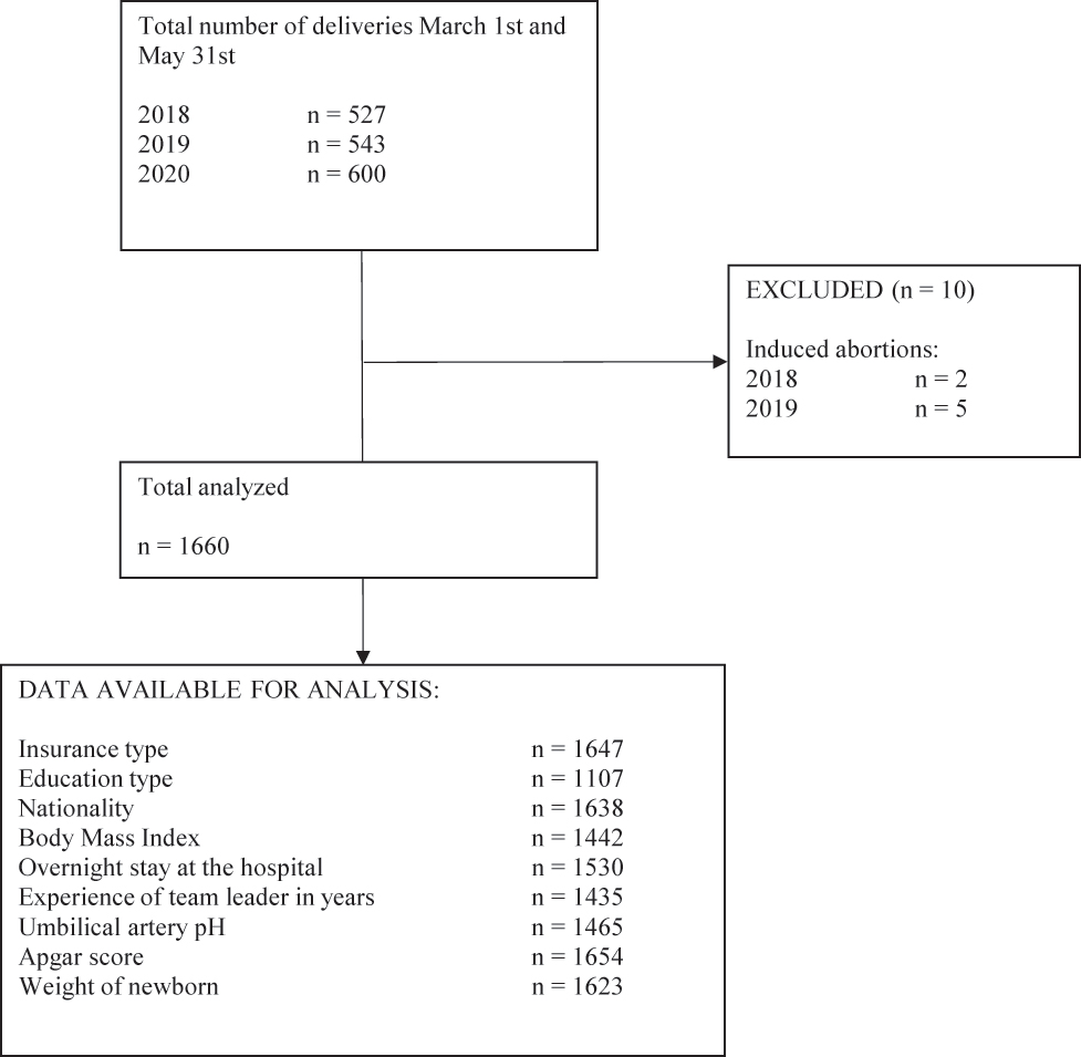 Figure 1: 
Flowchart of data collection and the analysis, showing excluded cases and data availability.
