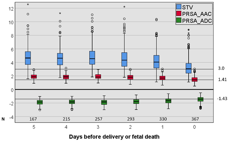 Figure 2: 
Box plot of AAC, ADC, and STV at the last five days before delivery or fetal death (only the last cCTG for each day was selected). STV, short-term variation; PRSA, phase-rectified signal averaging; AAC, average acceleration capacity; ADC, average deceleration capacity. Values at day 1 and 0 are significantly different from earlier values for all three indices.
