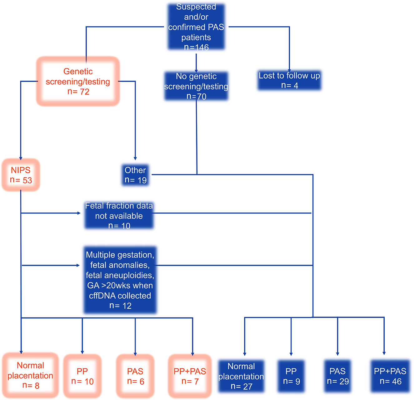 Figure 1: 
Flow diagram of patient selection. The unfilled boxes depict the selected patients for the study. n, number; wks, weeks; PP, placenta previa; PAS, placenta accreta spectrum.
