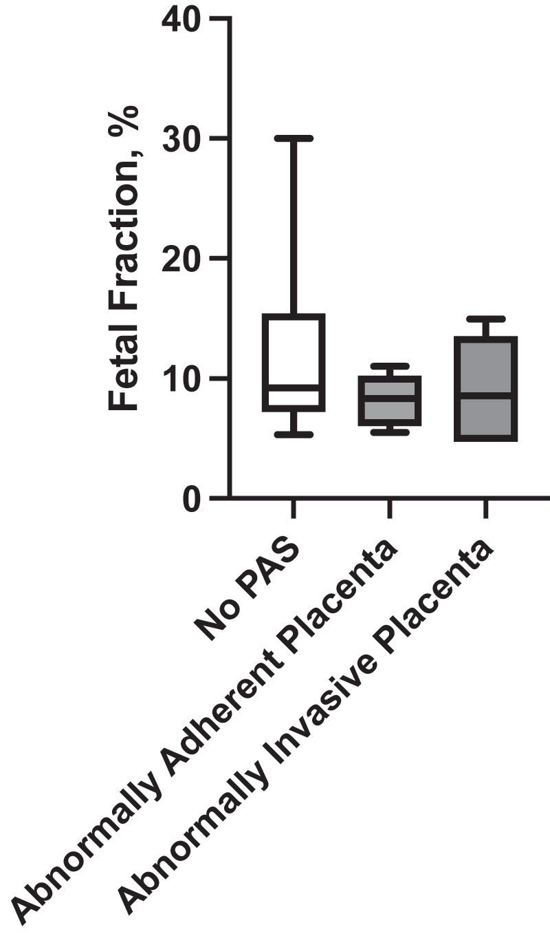 Figure 3: 
Fetal fraction and the depth of placental invasion. PAS, placenta accreta spectrum.
