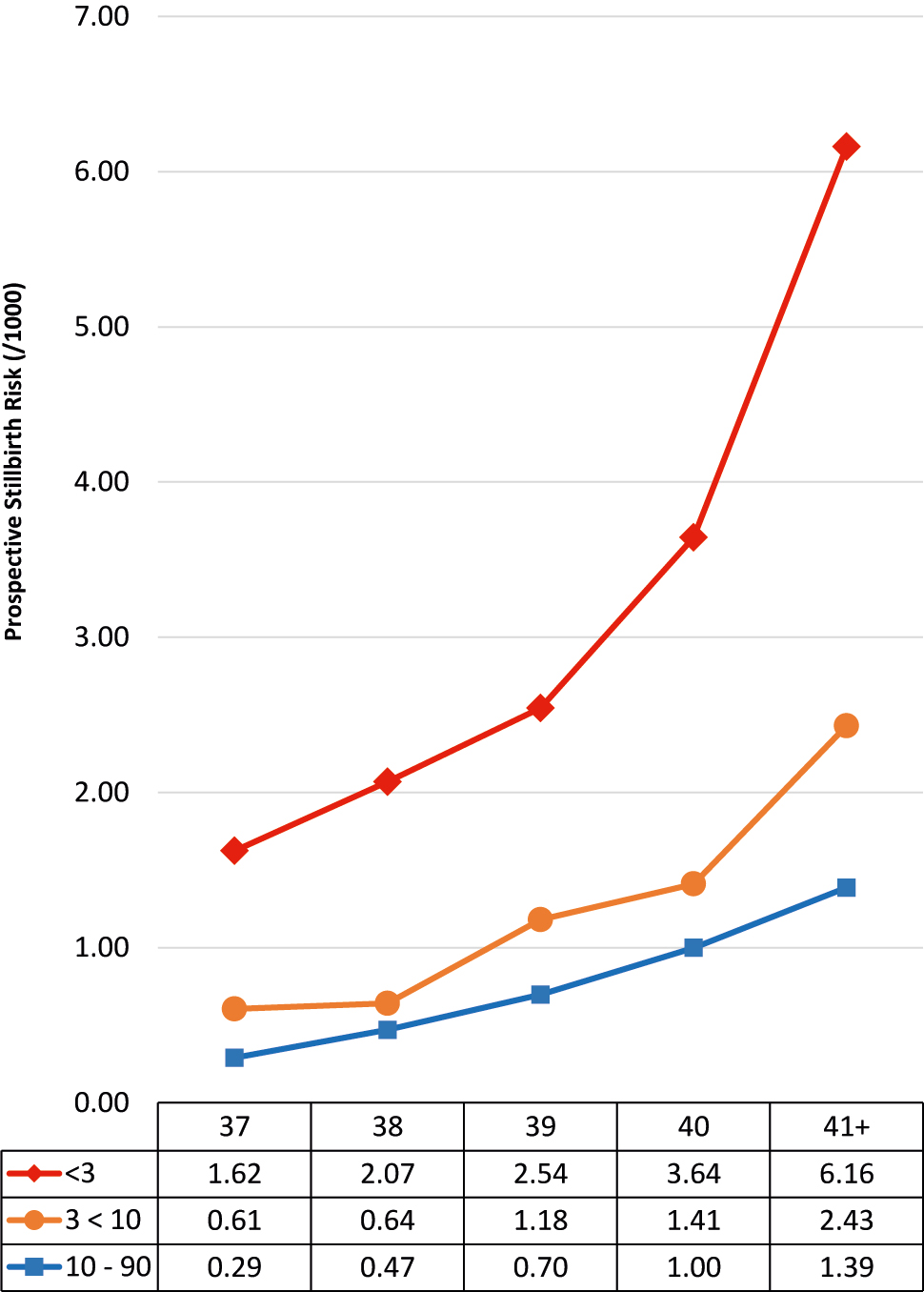 Figure 1A:
Prospective risk of stillbirth. Appropriate for gestational age (AGA, 10–90 centile) is compared with small for gestational age (SGA; 3<10 and <3) centile bands. Corrected values in 3<10 centile band and graph.