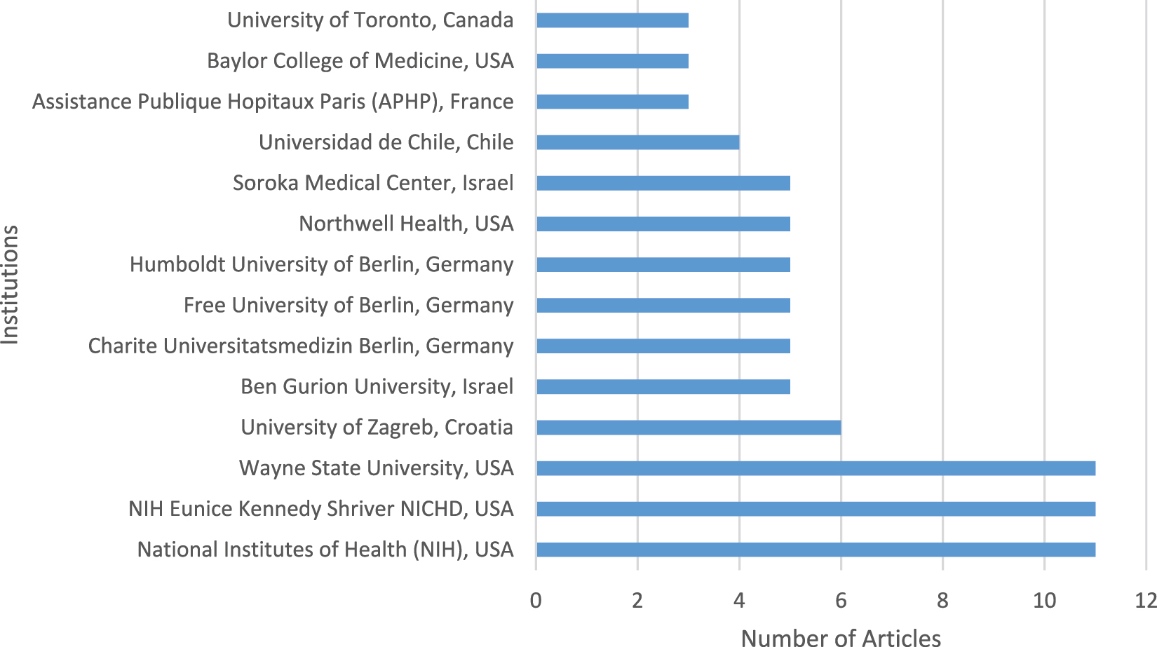 Figure 2: 
Institutions that published three or more influential articles in the Journal of Perinatal Medicine, 1973–2022.
