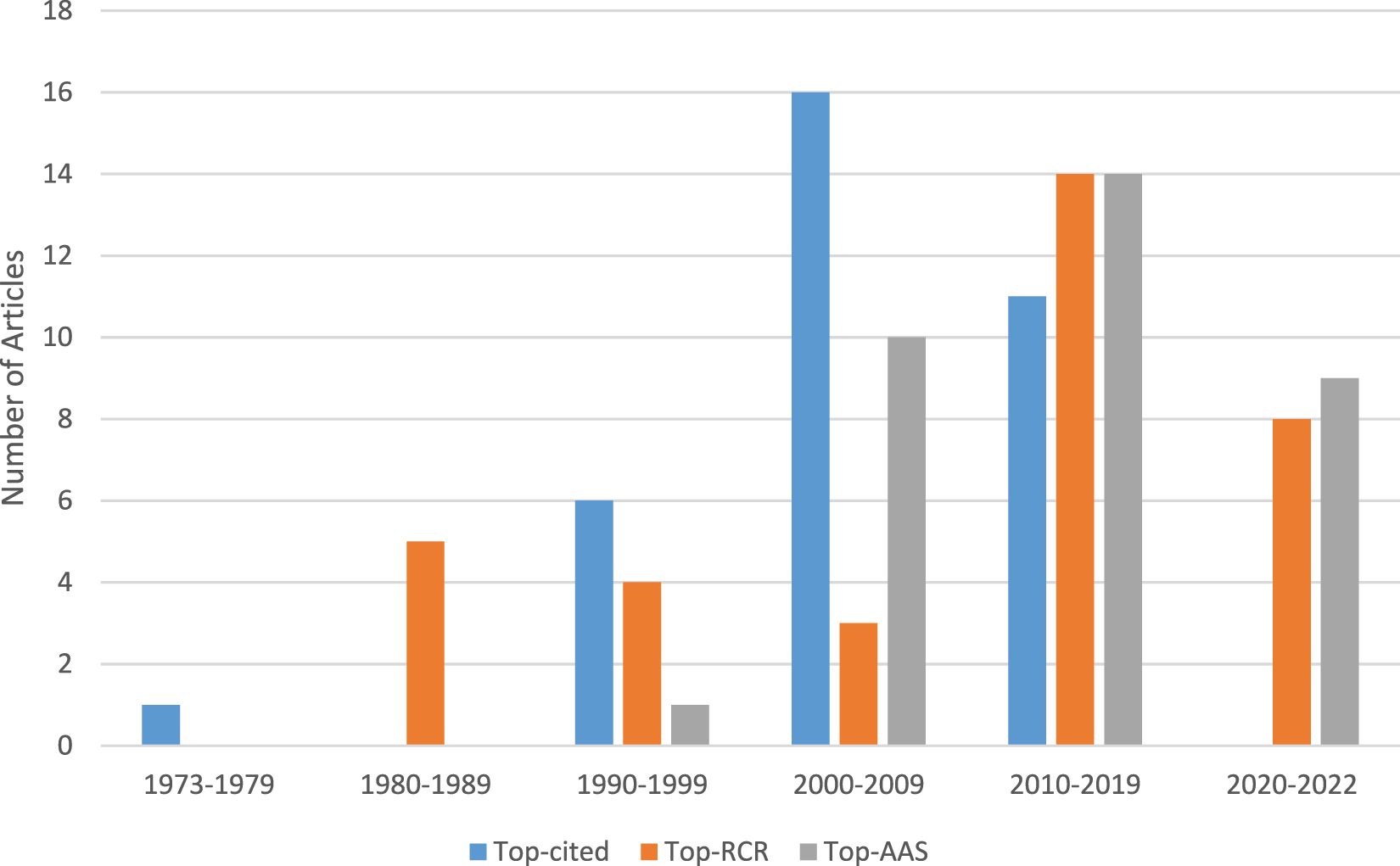 Figure 4: 
Decade of publication of influential articles published in the Journal of Perinatal Medicine by three metrics of research influence, 1973–2022.
