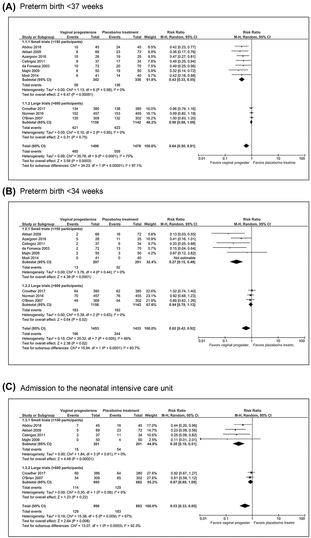 Figure 1: 
Effect of vaginal progesterone on preterm birth <37 and <34 weeks and on admission to the neonatal intensive care unit in women with a singleton gestation and a history of spontaneous preterm birth according to study sample size.
