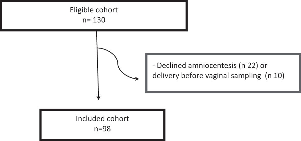 Figure 1: 
Flow-chart of entire study population.
