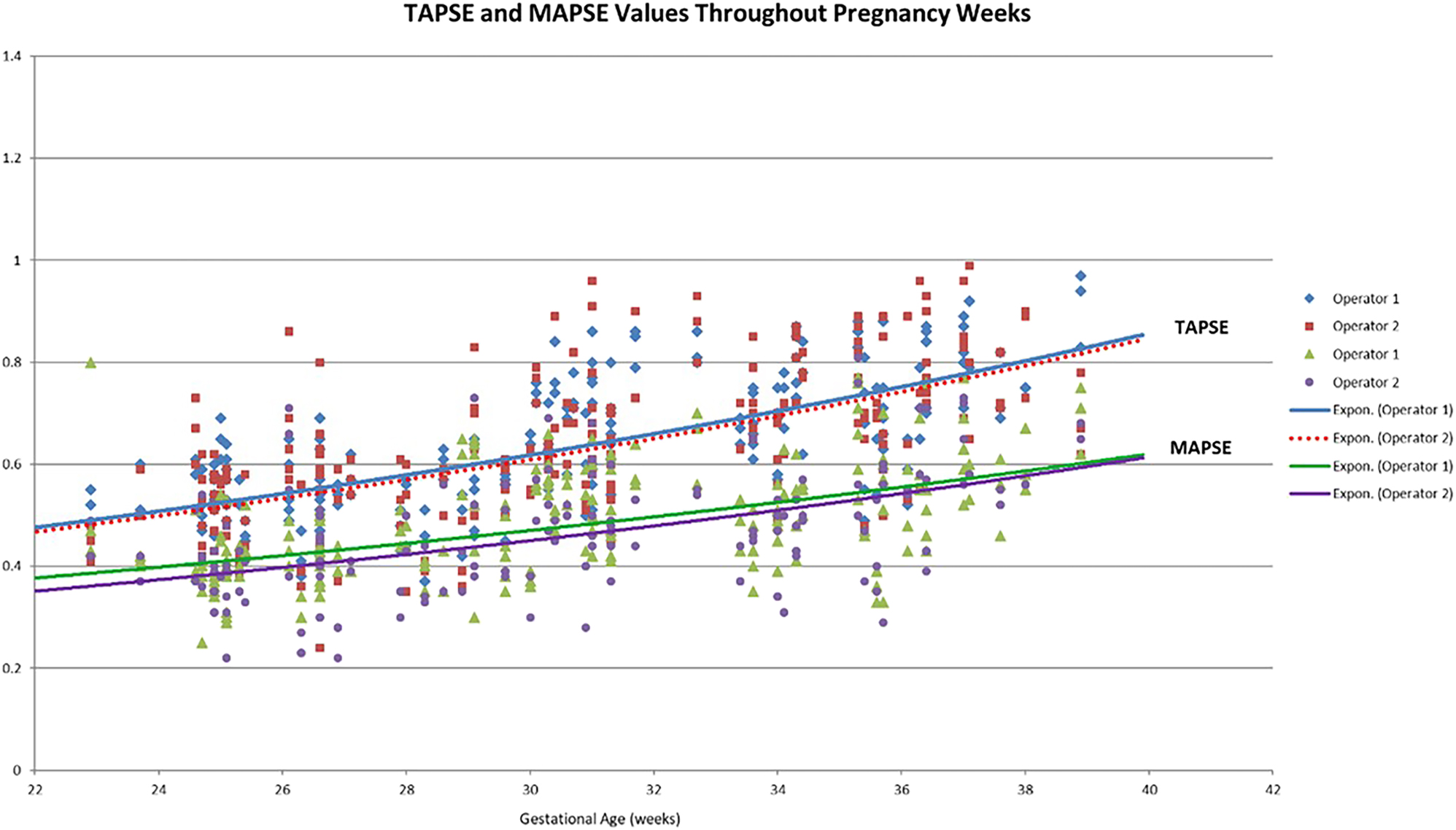 Figure 2: 
Tricuspid annular plane systolic excursion and mitral annular plane systolic excursion absolute values by gestational age.
