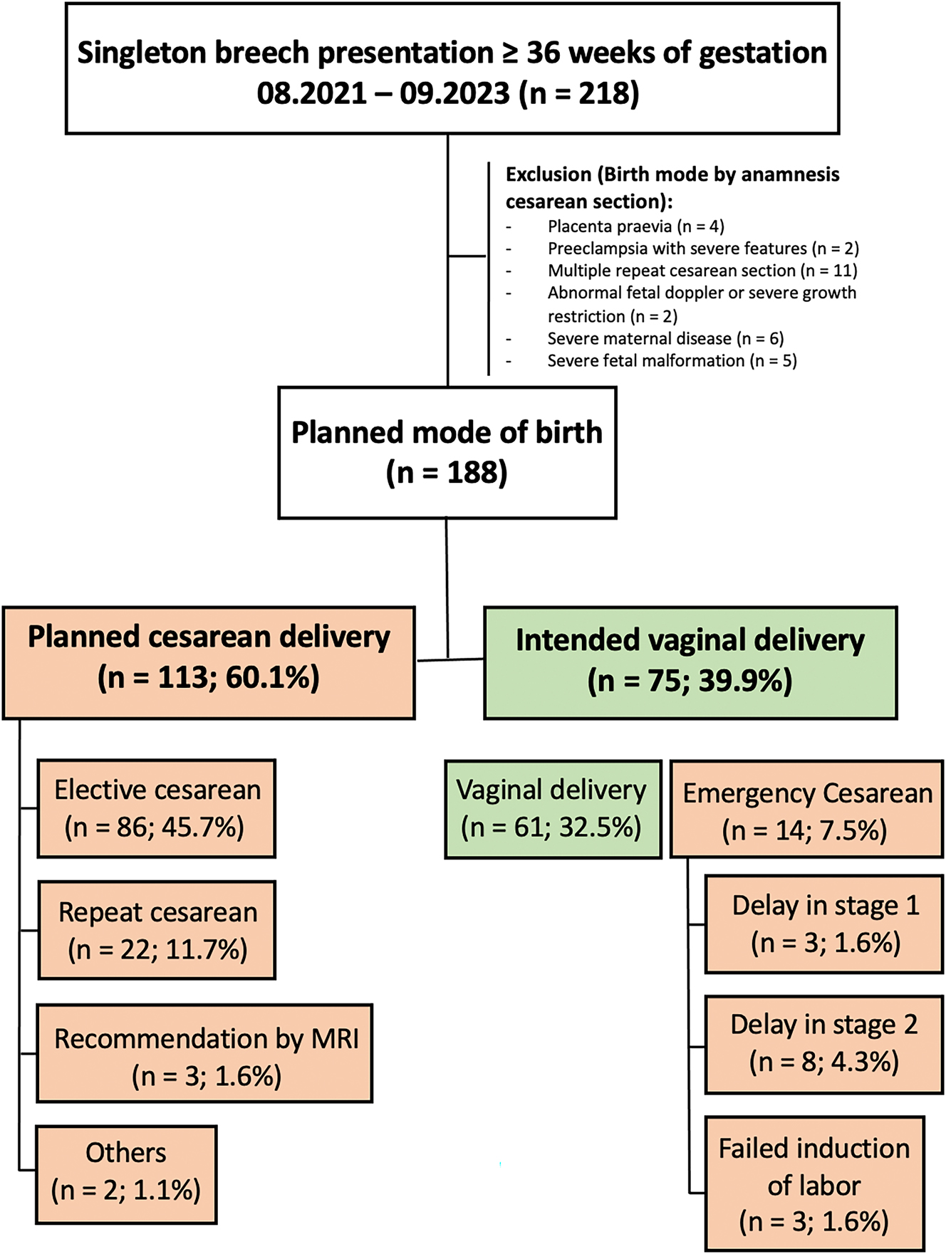 Figure 1: 
Flow chart representing study design and numbers of cases included in the study.
