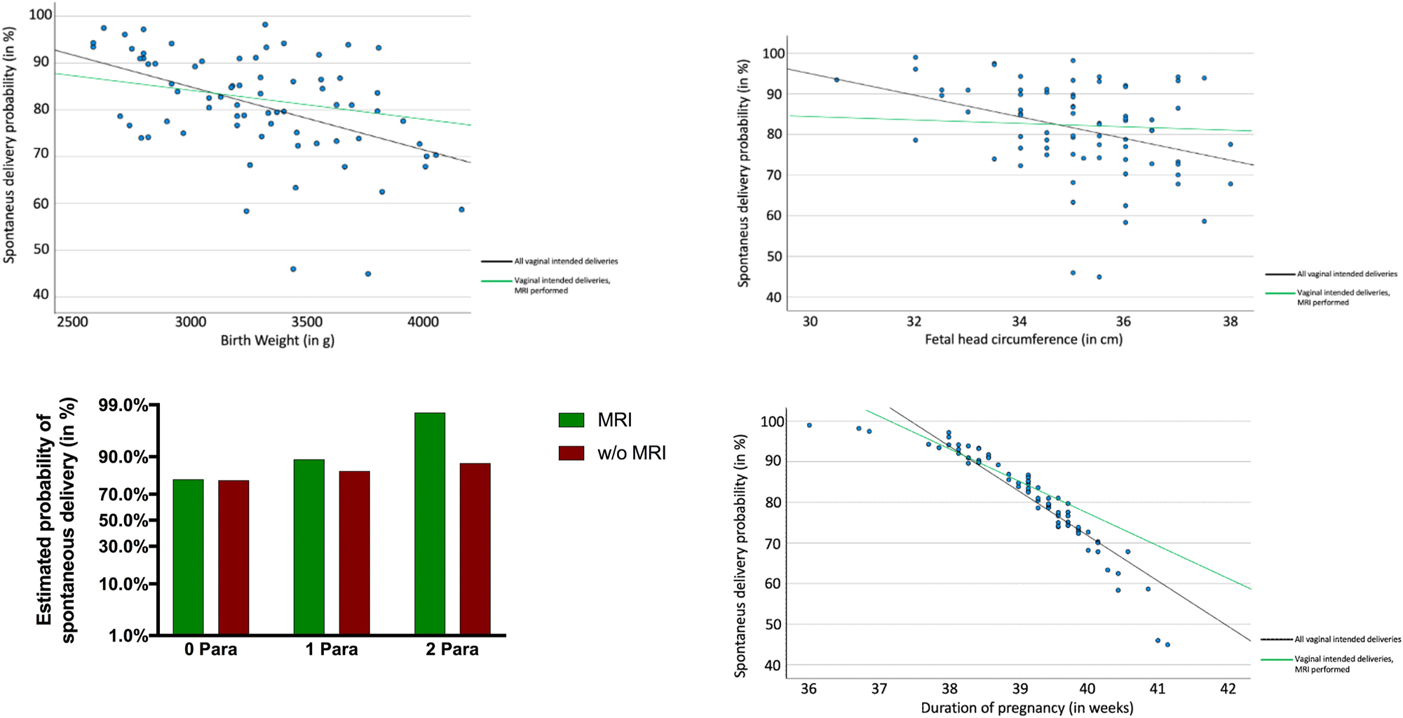 Figure 4: 
Logistic regression of birth weight, fetal head circumference, parity and duration of pregnancy to spontaneus delivery probability. All vaginal intended deliveries included. Y axis displays probability to delivery vaginally. X axis shows examined factors.
