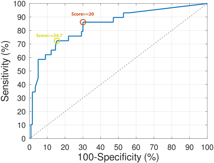 Figure 1: 
Receiver Operating Curve (ROC) of the algorithm to predict intra-amniotic inflammation in preterm labor. 

