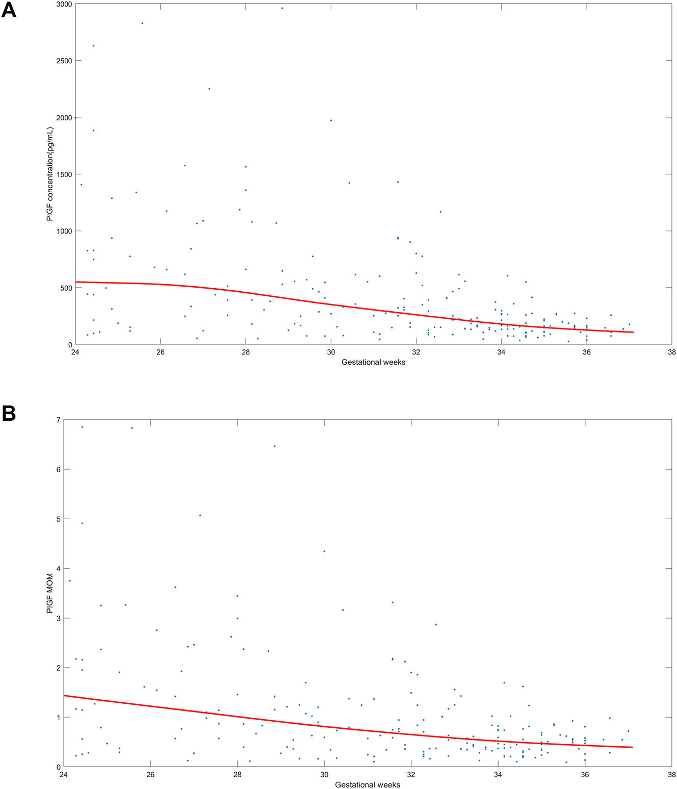 Figure 1: 
The distribution of placental growth factor (PlGF) and PlGF multiple of the median (MoM) in twin pregnancies with suspected preeclampsia. (A) Shows the distribution of PlGF value and (B) shows the distribution of PlGF MoM between 24 weeks 0 days–36 weeks 6 days gestation in twin pregnancies clinically suspected of having preeclampsia. The blue dots means PlGF concentration in (A) and PlGF MoM in. (B) The red line means the median of PlGF concentration in (A) and the median of PlGF MoM in (B).
