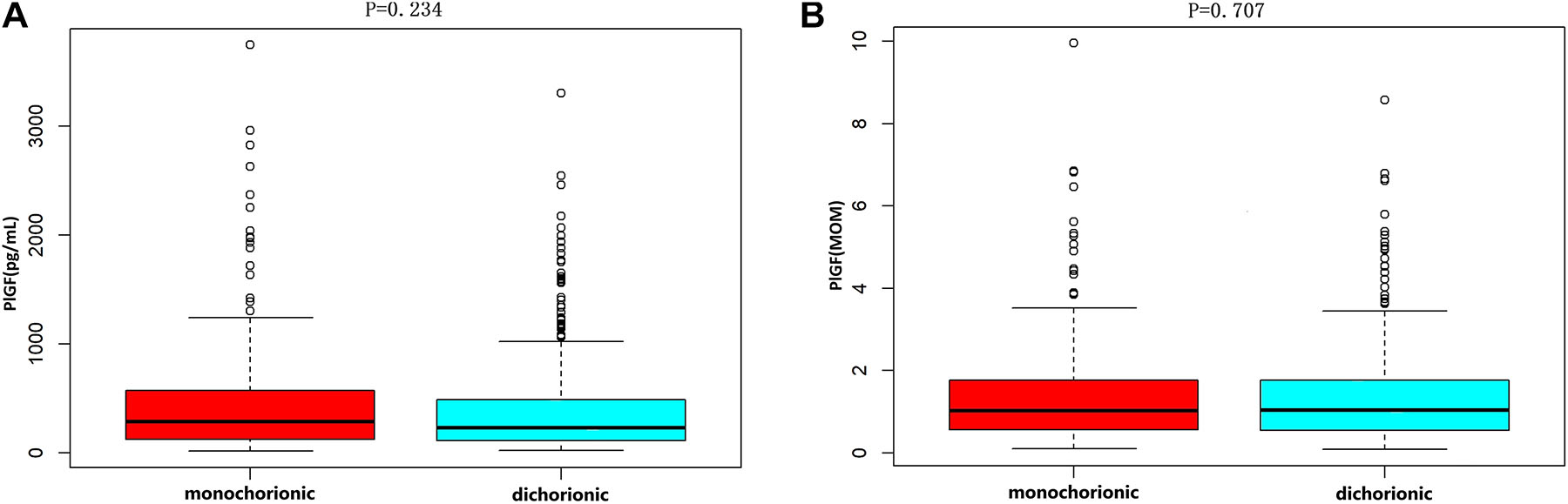 Figure 2: 
Placental growth factor levels based on chorionicity. (A) Shows the PlGF value in monochorionic and dichorionic pregnancies (p=0.707). (B) Shows the PlGF MoM in monochorionic and dichorionic pregnancies (p=0.234). The bottom edge and the top edge of each box represents the minimum value and the 90 % percentile, respectively. The band within the box represents the median value.
