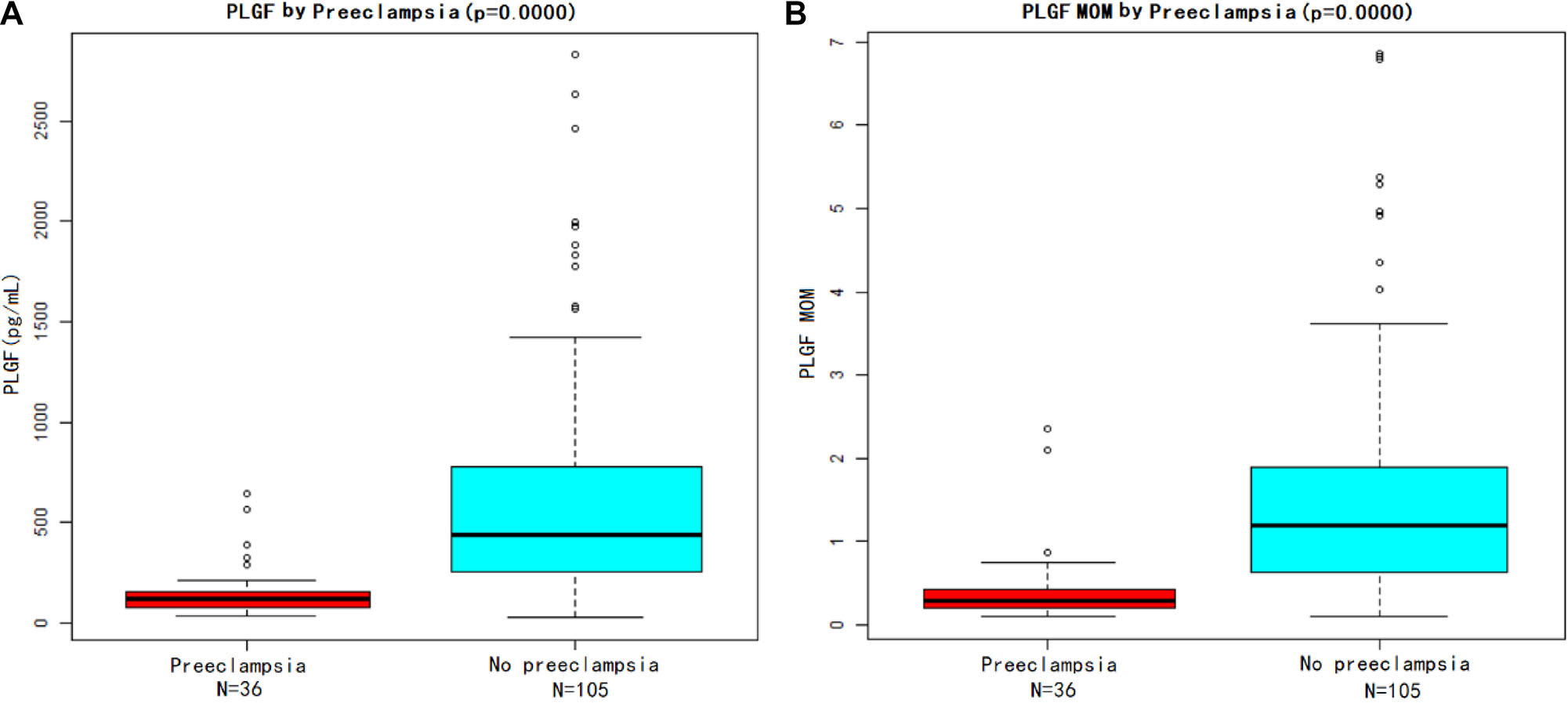 Figure 3: 
Placental growth factor (PlGF) value and PlGF multiple of the median (MoM) in women with preeclampsia and without preeclampsia. (A) Shows the PlGF level and (B) shows the PlGF MoM. The bottom edge and the top edge of each box represents the minimum value and the 90 % percentile, respectively. The band within the box represents the median value.
