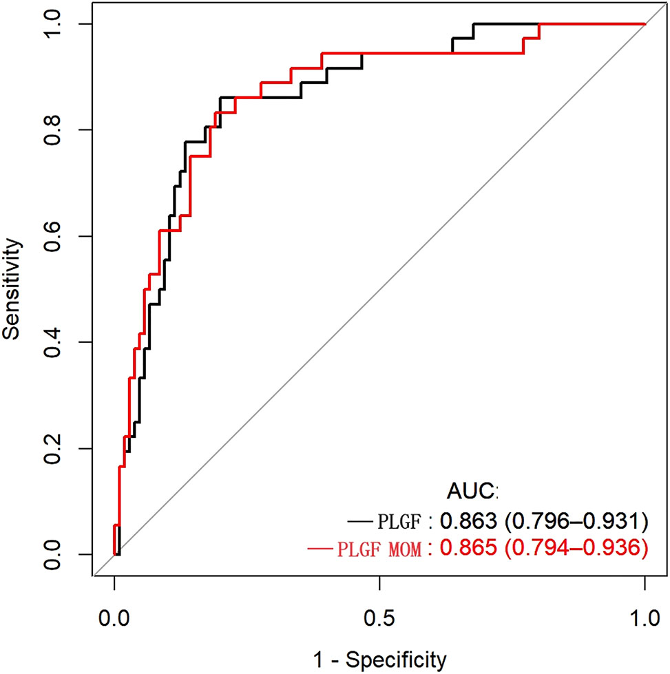 Figure 4: 
Predictive performance of placental growth factor (PlGF) value and PlGF multiple of the median (MoM) in predicting preeclampsia receiver-operating characteristic curve(ROC) analysis of PlGF and PlGF MoM as a predictor of preeclampsia. Area under receiver operating curve (AUC) denotes area under the curve.
