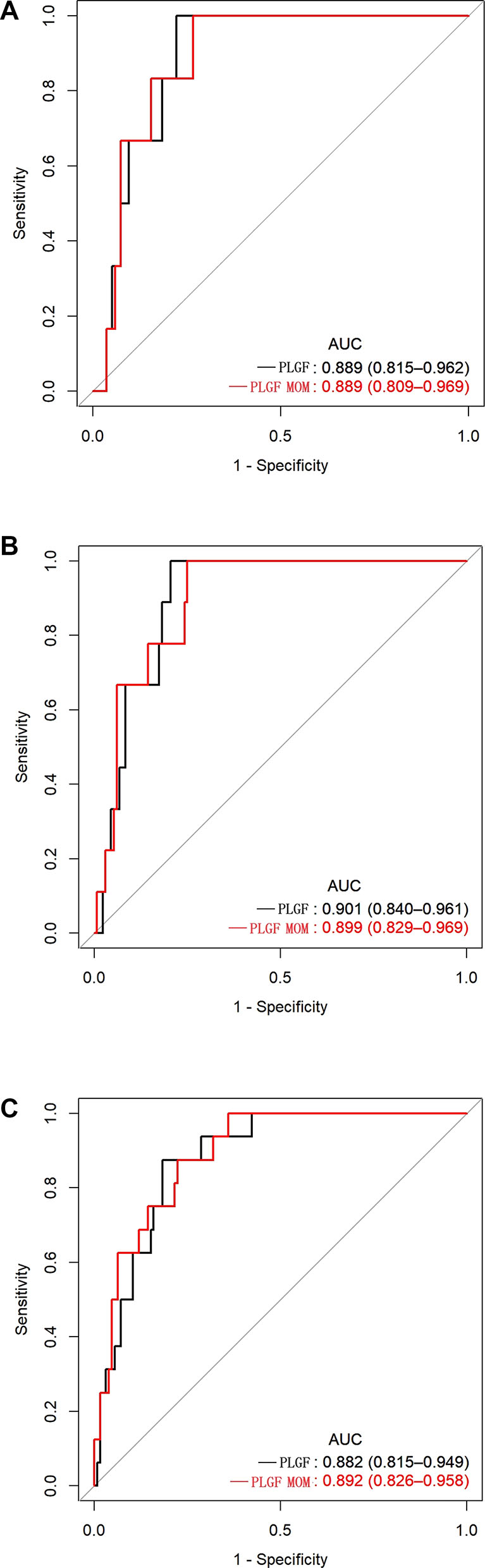 Figure 5: 
Predictive performance of placental growth factor (PlGF) value and PlGF multiple of the median(MoM) in predicting the short-term occurring of preeclampsia. Receiver-operating characteristic curve (ROC) analysis of PlGF and PlGF MoM as a predictor of preeclampsia within 1 week (A), 2 weeks (B) and 4weeks (C). Area under receiver operating curve (AUC) denotes area under the curve.
