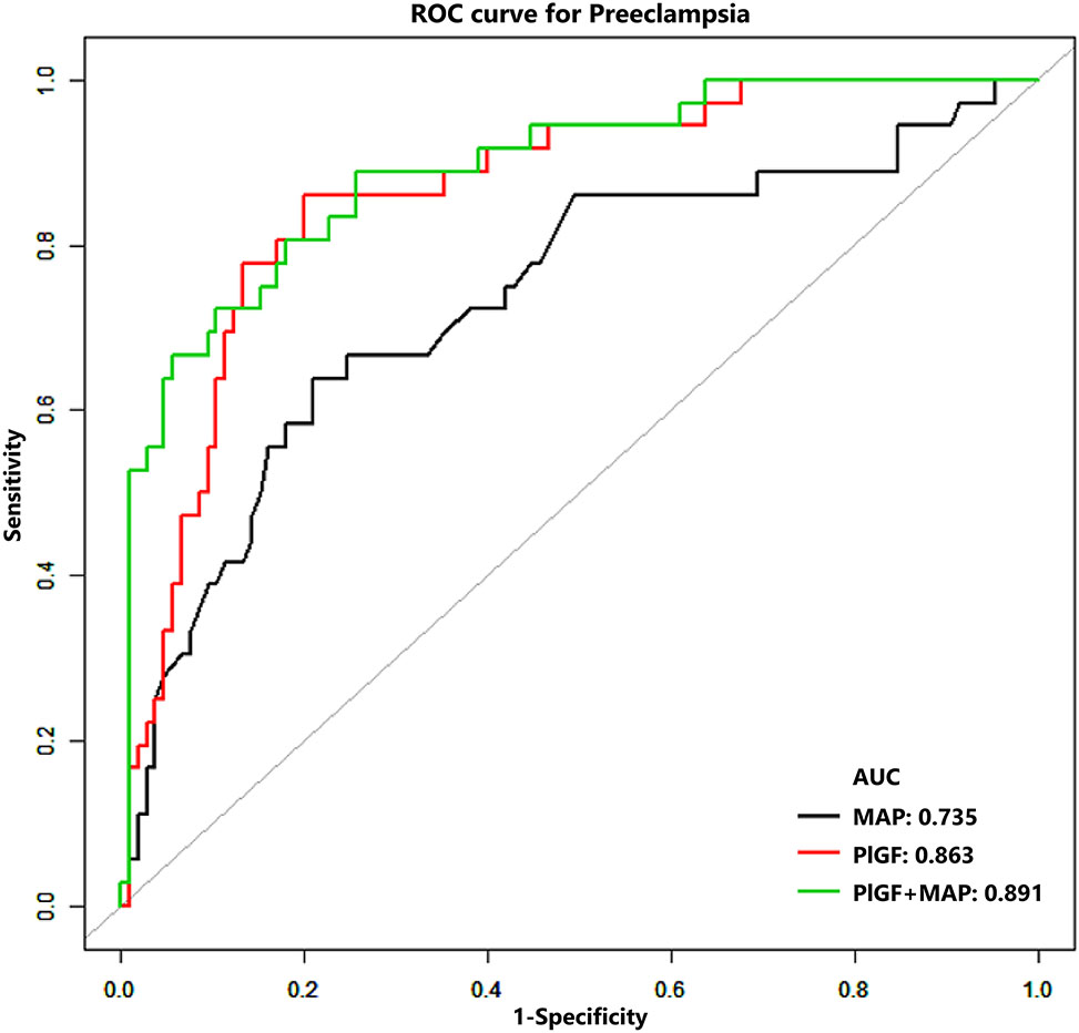Figure 8: 
Predictive performance of placental growth factor (PlGF) value and PlGF plus mean arterial pressure (MAP) in predicting preeclampsia green line indicate the performance of PlGF plus MAP (AUC=0.891), which is slightly better than the performance of PlGF only (red line) (AUC=0.863). MAP only performed worse in predicting preeclampsia (AUC=0.735).
