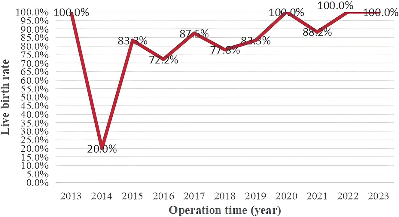 Figure 4:
Survival rate in each year during the study period.