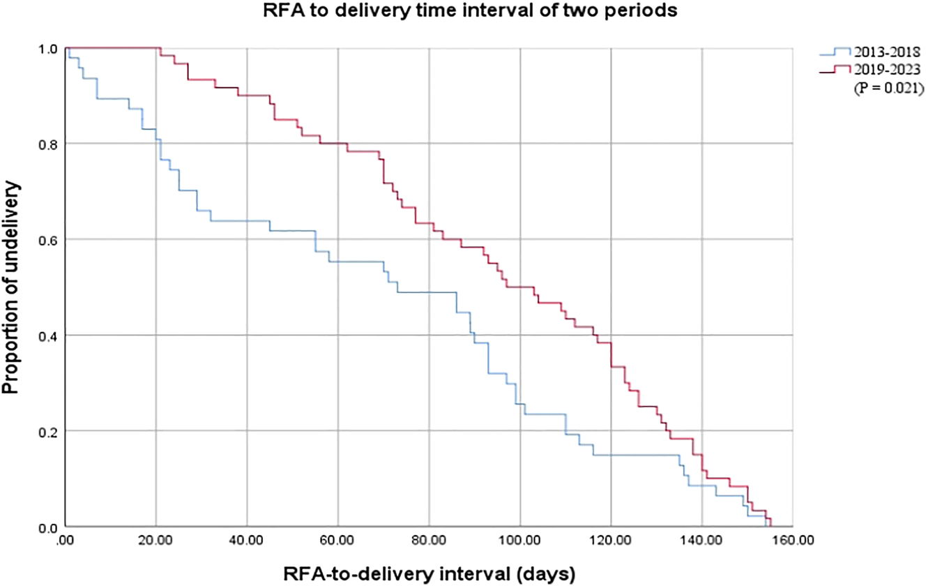 Figure 5:
Kaplan–Meier survival curves of two periods after RAF. There was a higher proportion of undelivered pregnancies following RFA in period 2 compared with period 1 (p=0.021).