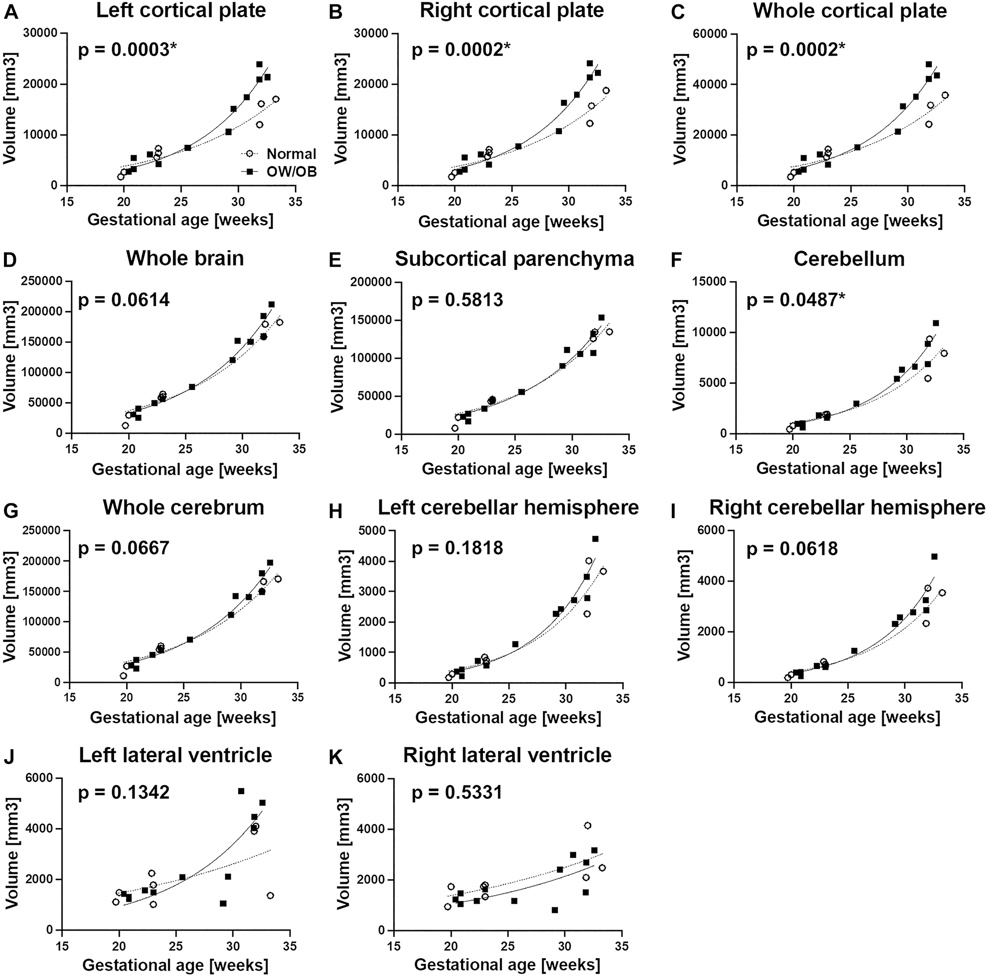 Figure 1: 
Comparison of regional brain volume between the normal BMI group (○, n=8) and OW/OB group (■, n=12). The fetuses in OW/OB BMI group had significantly larger left cortical plate and the right cortical plate in late pregnancy (after 28 weeks) compared to the normal BMI group (A and B). OW/OB BMI group also had significantly larger whole (left + right) cortical plate and whole cerebellum compared to the normal BMI group (C–F).
