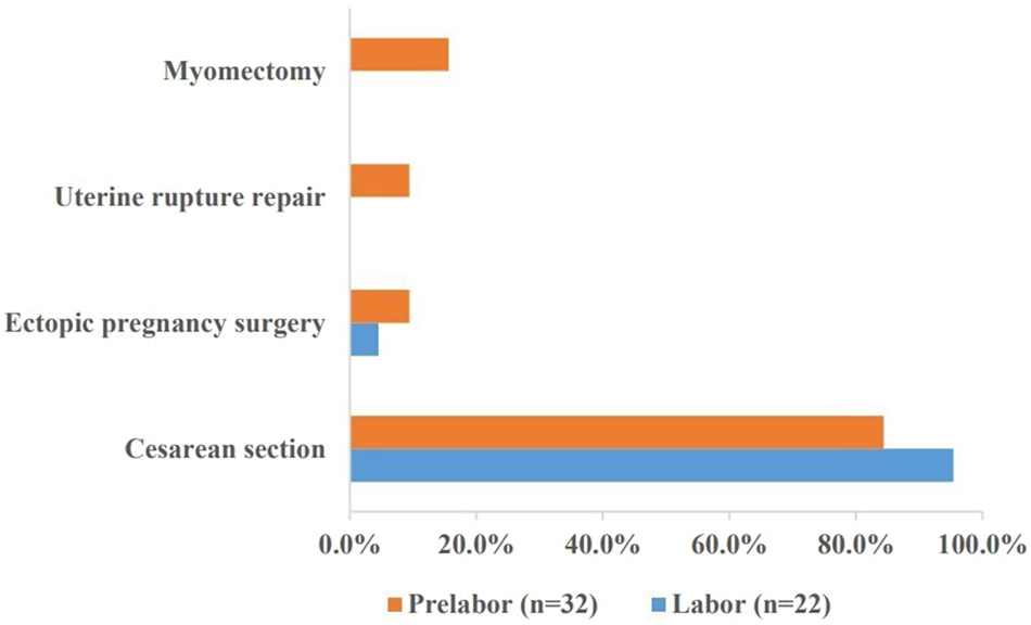 Figure 1: 
Origin of scars in ruptured scarred uterus in the prelabor and labor groups.