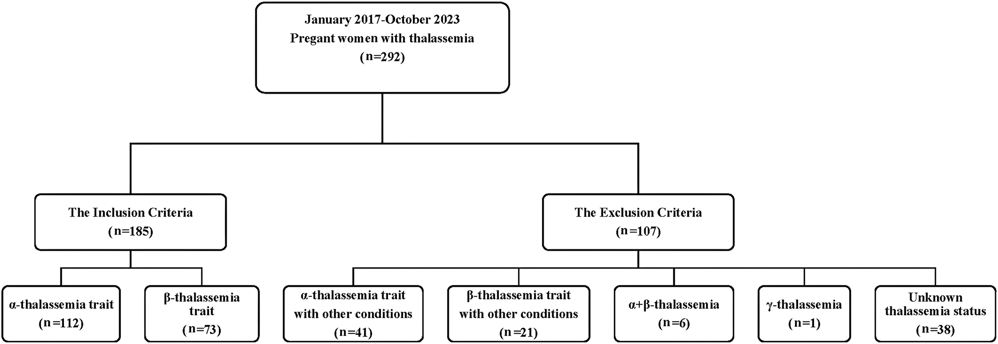 Figure 1: 
The screening process of pregnant women with thalassemia.
