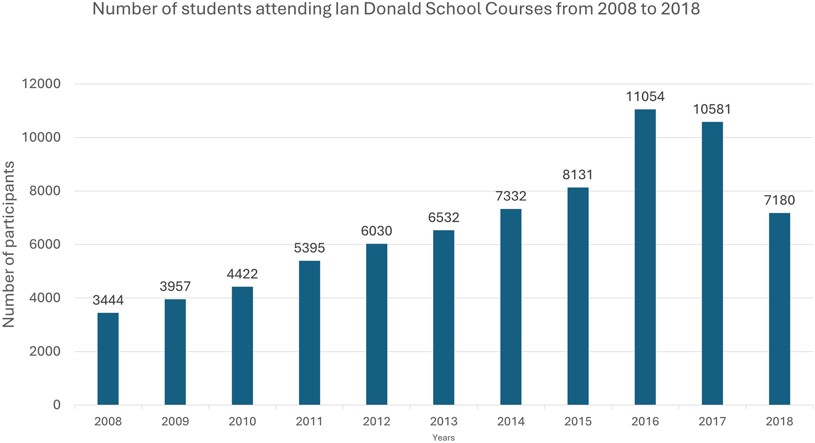 Figure 7:
Number of participants of Donald School courses from the year 2008 to 2019.