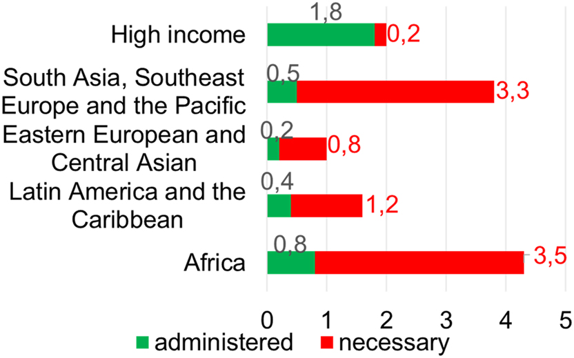 Figure 1:
Representation of administered and necessary doses of immunoprophylaxis in different regions. Taken from Voto LS, Gonzalez CS. Enfermedad hemolítica perinatal. 1° edition. Buenos Aires: Acume; 2024. Data extracted from: Bhutani VK, Zipursky A, Blencowe H, Khanna R, Sgro M, Ebbesen F, et al. Neonatal hyperbilirubinemia and Rhesus disease of the newborn: incidence and impairment estimates for 2010 at regional and global levels. Pediatr Res. 2013;74 Suppl 1(Suppl 1):86–100. Ou Z, Yu D, Liang Y, He H, He W, Li Y, et al. Global trends in incidence and death of neonatal disorders and its specific causes in 204 countries/territories during 1990–2019. BMC Public Health. 2022;22(1):360.