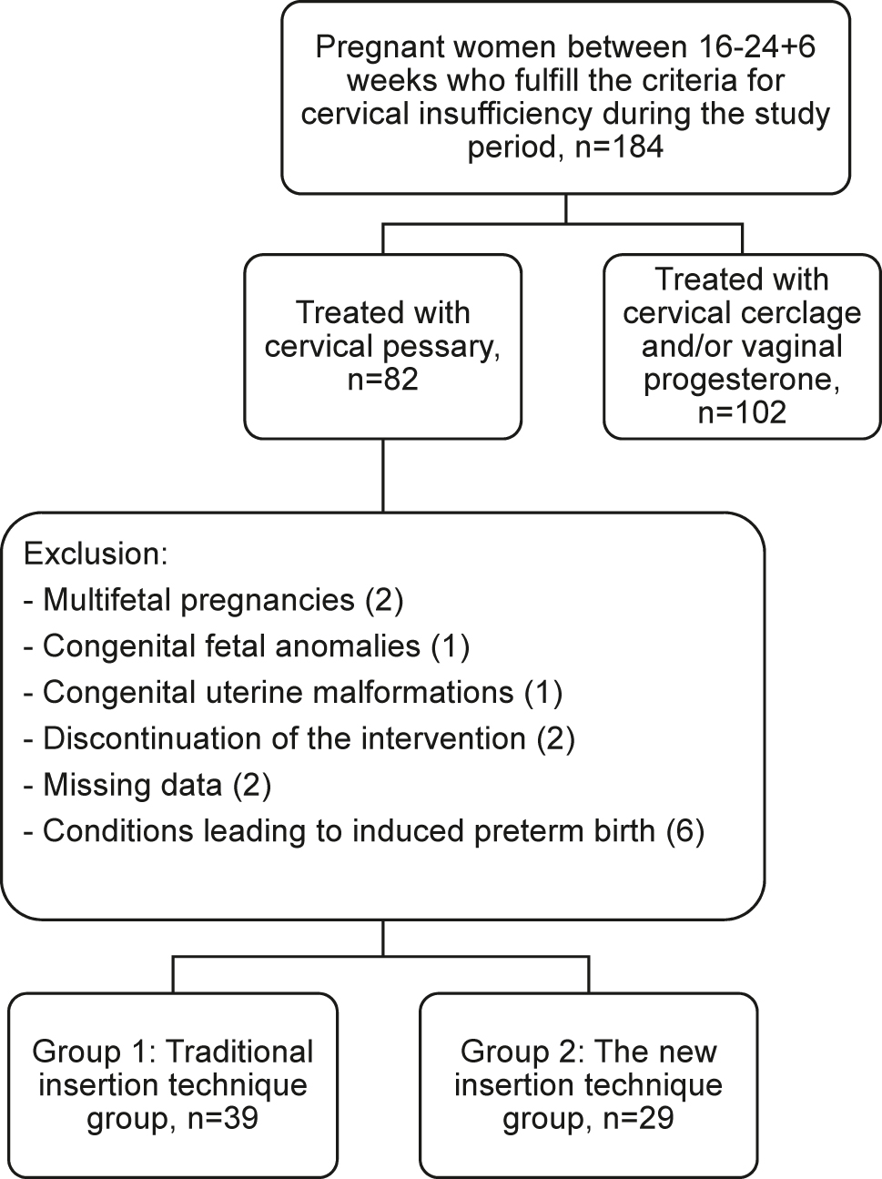 Figure 3: 
Flow diagram of the study groups.
