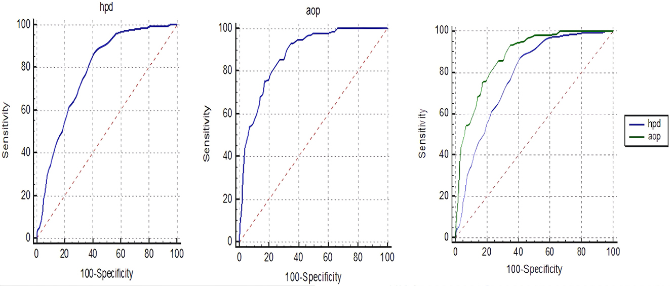 Figure 2:
Receiver operating curve analysis evaluating the predictive role of angle of progression and head to perineum distance for cesarean delivery in all patients. AOP, angle of progression; HPD, head to perineum distance.