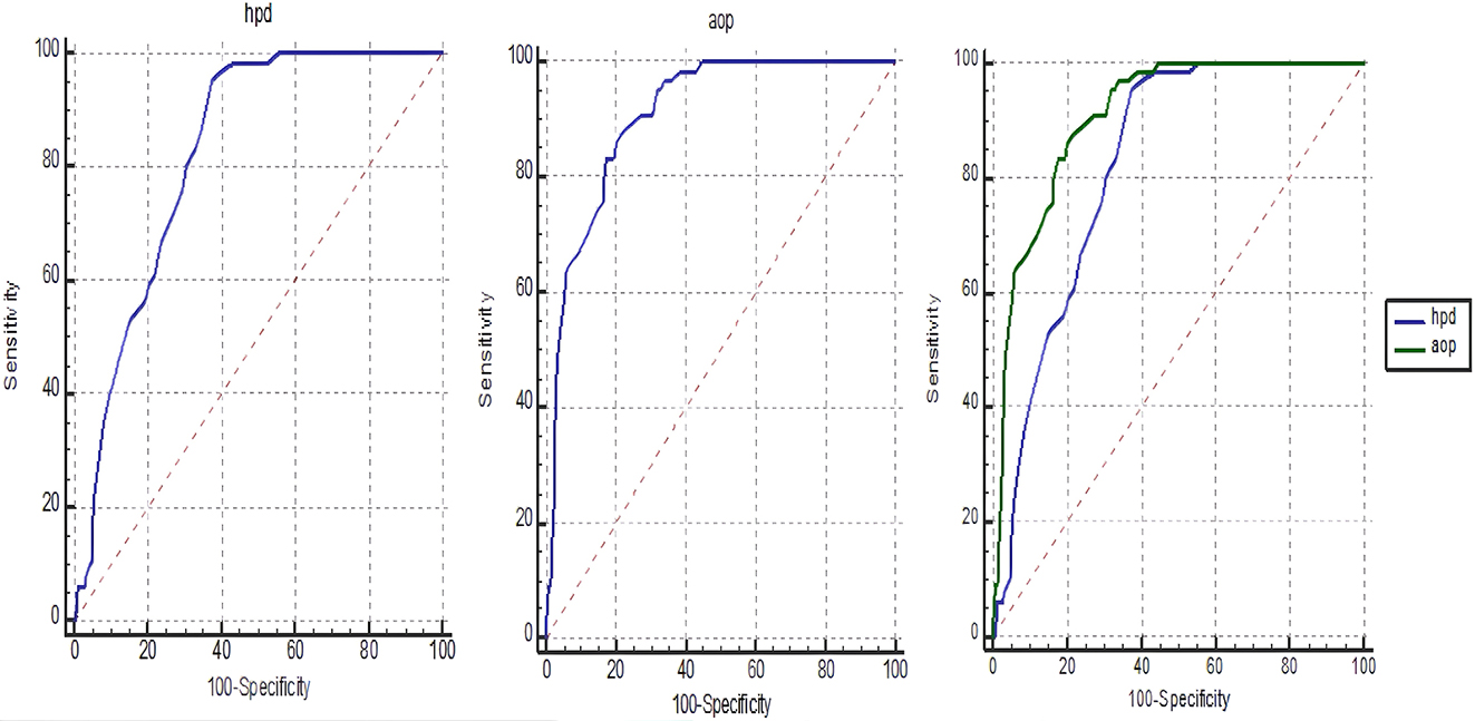 Figure 4:
Receiver operating curve analysis evaluating the predictive role of angle of progression and head to perineum distance for cesarean delivery in multiparous patients. AOP, angle of progression; HPD, head to perineum distance.