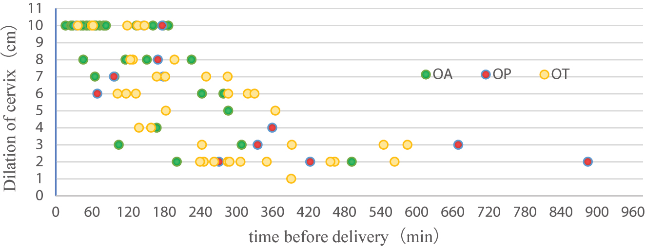 Figure 3: 
The relationship between fetal position, delivery time, and dilation of the cervix. The x-axis represents the delivery time, which is 0 and calculated in reverse from the delivery time. The y-axis represents dilation of the cervix (cm).
