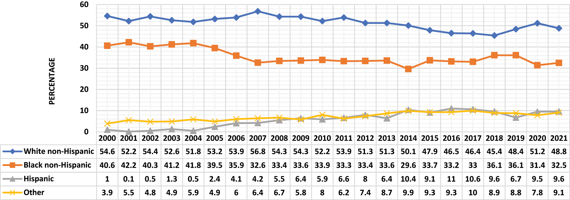 Figure 1: 
Cannabis use disorder admissions to treatment among pregnant women by race/ethnicity, TEDS-A 2000–2021. Maternal race/ethnicity was classified as non-Hispanic White, Black, Hispanic, or Other.
