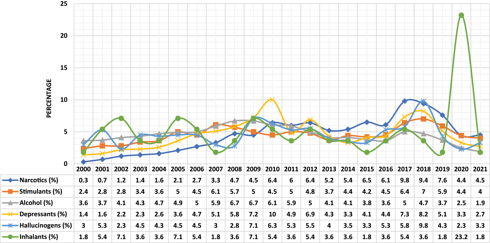 Figure 2: 
Co-substance use among cannabis use disorder admissions in pregnant women by race/ethnicity, TEDS-A 2000–2021. Co-substance use was classified into narcotics, stimulants, depressants, hallucinogens, inhalants, and other drugs based on Drug Enforcement Administration categories [7].
