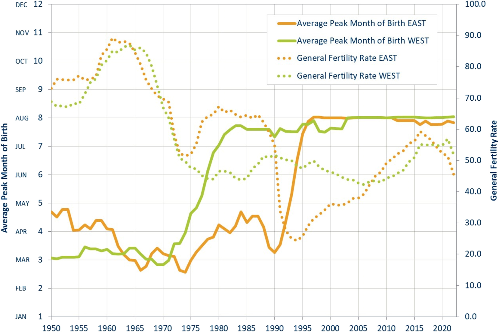 Figure 3: 
Average peak month of births and general fertility rate in East and West Germany from 1950 to 2022. Source: [15].
