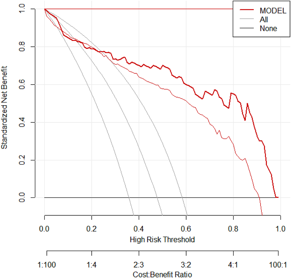 Figure 1: 
Predictive model. Note: Successful establishment of prediction model.
