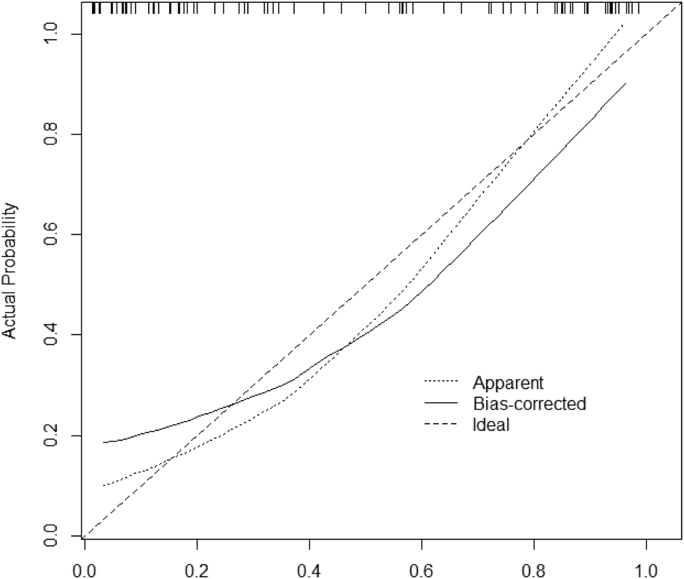 Figure 2: 
Training set calibration curve. Note: The slope of the calibration curve is close to 1, indicating that the risk is in good agreement with the actual risk.
