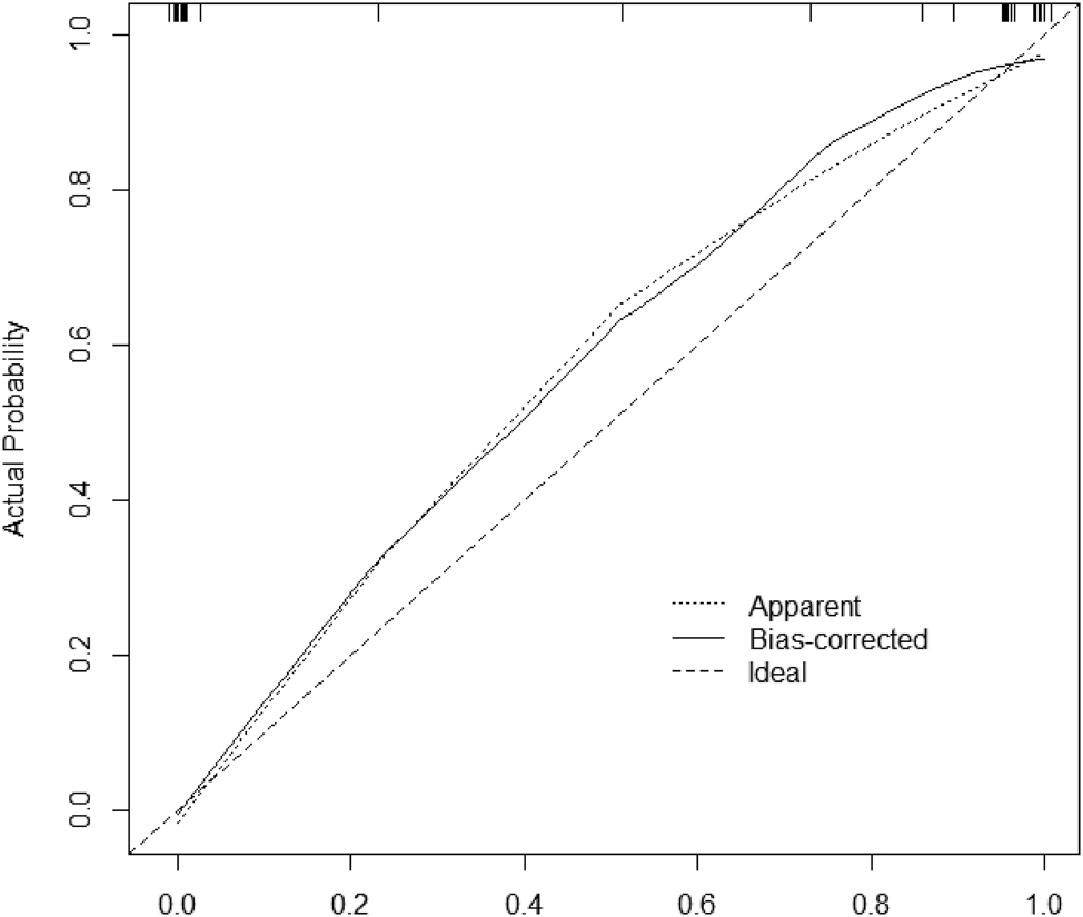 Figure 3: 
Validation set calibration curve. Note: The slope of the calibration curve is close to 1, indicating that the risk is in good agreement with the actual risk.
