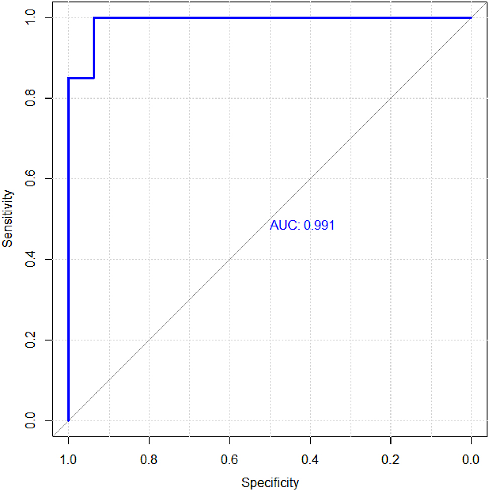 Figure 5: 
Validation set ROC curve. Note: The area under the ROC curve is approximately one, indicating that the prediction value is good.
