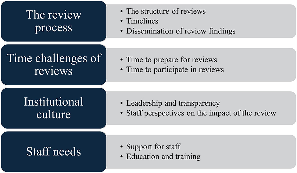 Figure 1: 
Themes and subthemes.