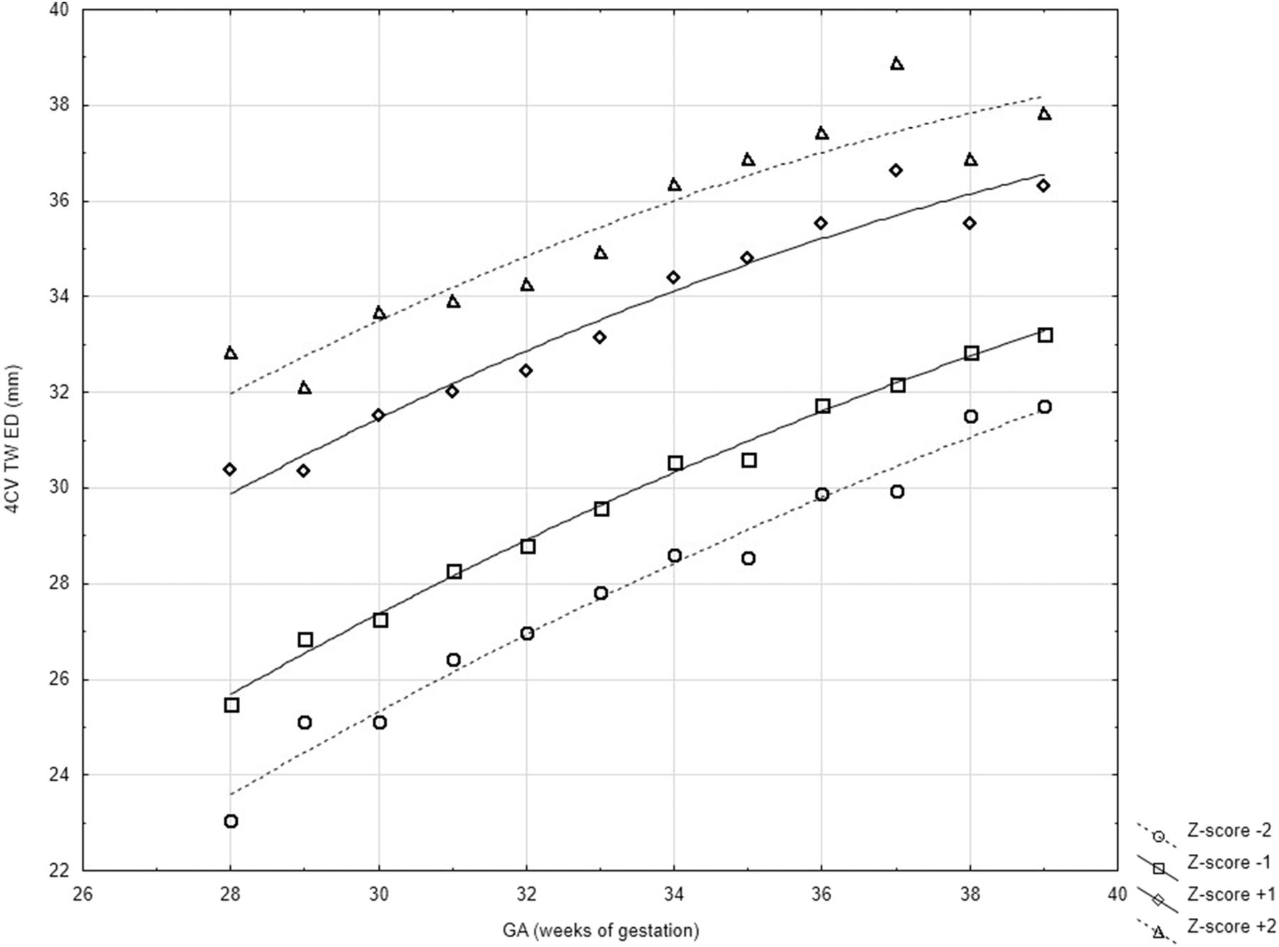 Figure 2:
Normal values of 4CV TW ED of singleton healthy fetuses between 18th and 37th week of gestation using fractional polynomial regression analysis.