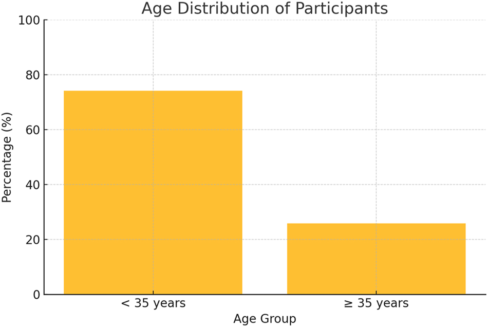 Figure 1:
Maternal age distribution of study participants (n=190). This diagram illustrates the distribution of maternal age among the 190 study participants, showing that 74.21 % were under 35 years; although there is no formal normal range for maternal age, the data reflect typical demographic patterns and may influence the risk profile in prenatal screening.