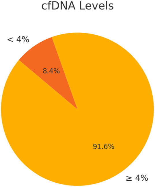 Figure 2:
This diagram shows that 91.6 % of cases had cfDNA levels ≥4 %, which meets the standard clinical threshold for reliable NIPT analysis, while 8.4 % had levels below 4 %; the cfDNA cutoff of 4 % is widely accepted in clinical practice, and these values provide a measure of sample adequacy, with accompanying notes explaining the clinical significance of this threshold.