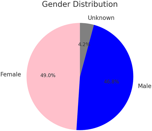 Figure 3:
This diagram presents the distribution of fetal sex determined by NIPT, reporting 49.0 % female, 46.8 % male, and 4.2 % ambiguous results, with the ambiguous outcomes typically arising from chromosomal anomalies or insufficient cfDNA; while normal ranges are not defined for fetal sex distribution, the diagram clarifies test performance and inherent limitations.