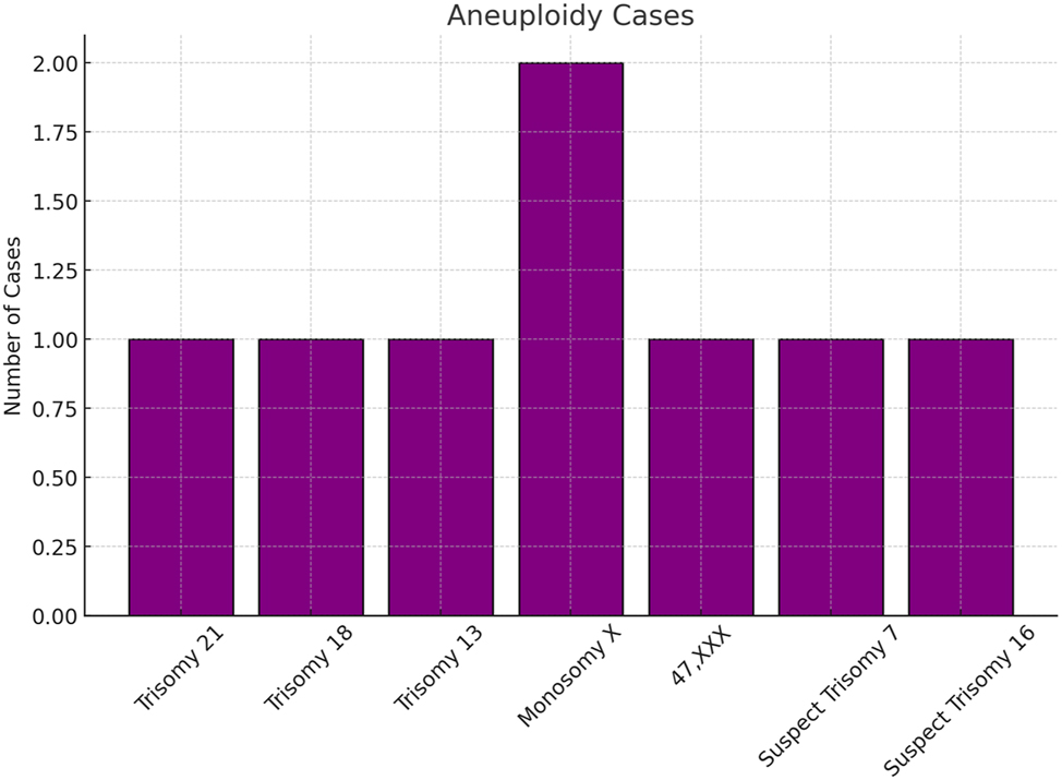 Figure 4:
Illustrates the distribution of chromosomal anomalies detected in our study cohort of 190 participants, showing that Trisomy 21 was identified in 4 cases (2.1 %, 95 % CI: 0.8–5.3 %), Trisomy 18 in 1 case (0.5 %, 95 % CI: 0.03–2.8 %), Trisomy 13 in 1 case (0.5 %, 95 % CI: 0.03–2.8 %), Monosomy X in 1 case (0.5 %, 95 % CI: 0.03–2.8 %), 47,XXX in 1 case (0.5 %, 95 % CI: 0.03–2.8 %), and suspected rare aneuploidies (Trisomy 7 and Trisomy 16) in 2 cases (1.1 %, 95 % CI: 0.3–4.0 %); although the incidence rates observed in this high‐risk cohort are higher than those typically seen in low‐risk populations (e.g., Down syndrome generally occurs at approximately 0.1–0.2 %), the provided confidence intervals offer a measure of the precision of these estimates within our sample.”