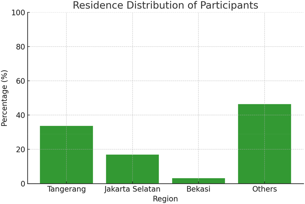 Figure 5:
Presents the geographic distribution of the study participants, indicating that 45 % of the participants (approximately 86 out of 190, 95 % CI: 38.2–52.4 %) originated from regions categorized as ‘others,’ 30 % (approximately 57 participants, 95 % CI: 23.5–36.5 %) from Tangerang, 15 % (approximately 29 participants, 95 % CI: 10.2–20.4 %) from Jakarta Selatan, and 10 % (approximately 19 participants, 95 % CI: 5.7–14.3 %) from Bekasi; these percentages, which are accompanied by their respective 95 % confidence intervals, reflect the sample’s distribution and may be influenced by regional differences in access to prenatal care and referral patterns.