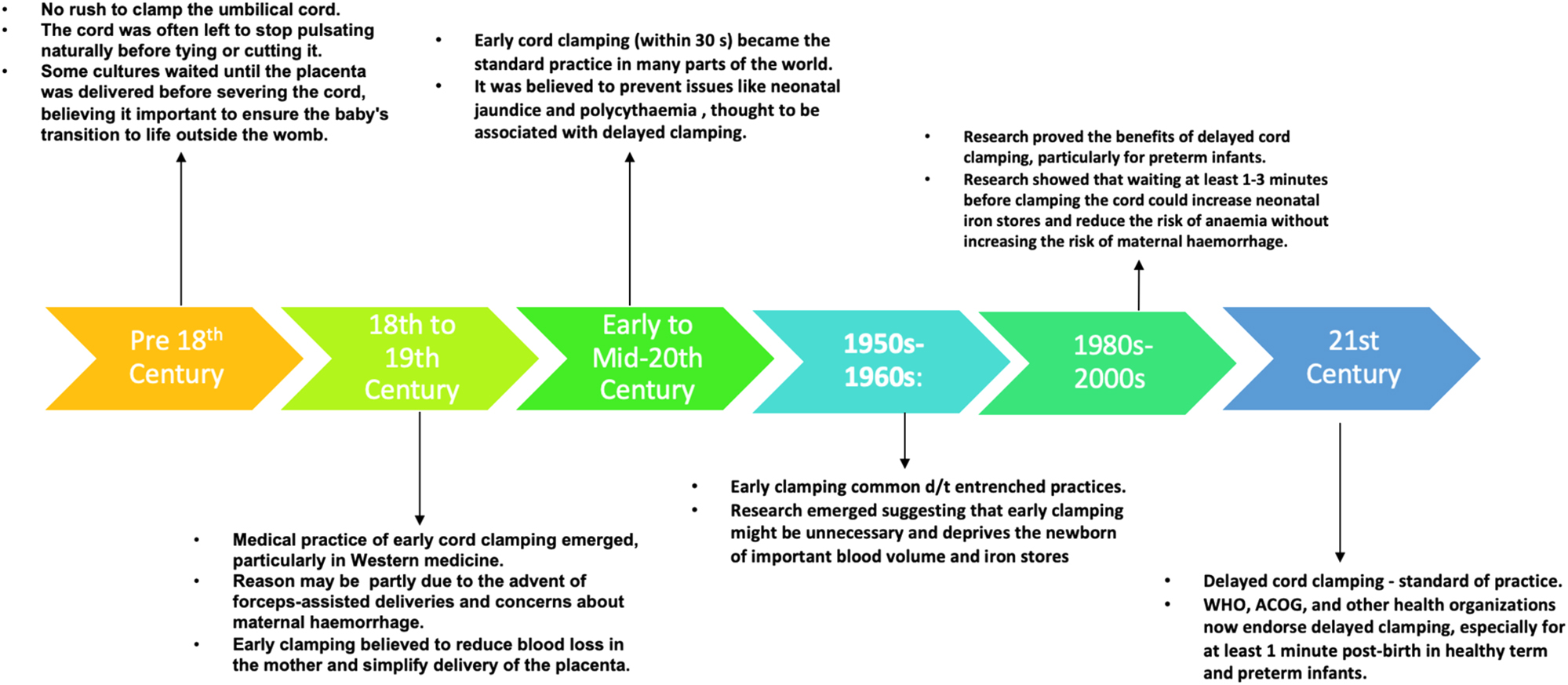 Figure 1: 
The timeline of events, from delayed to early and back to delayed cord clamping.
